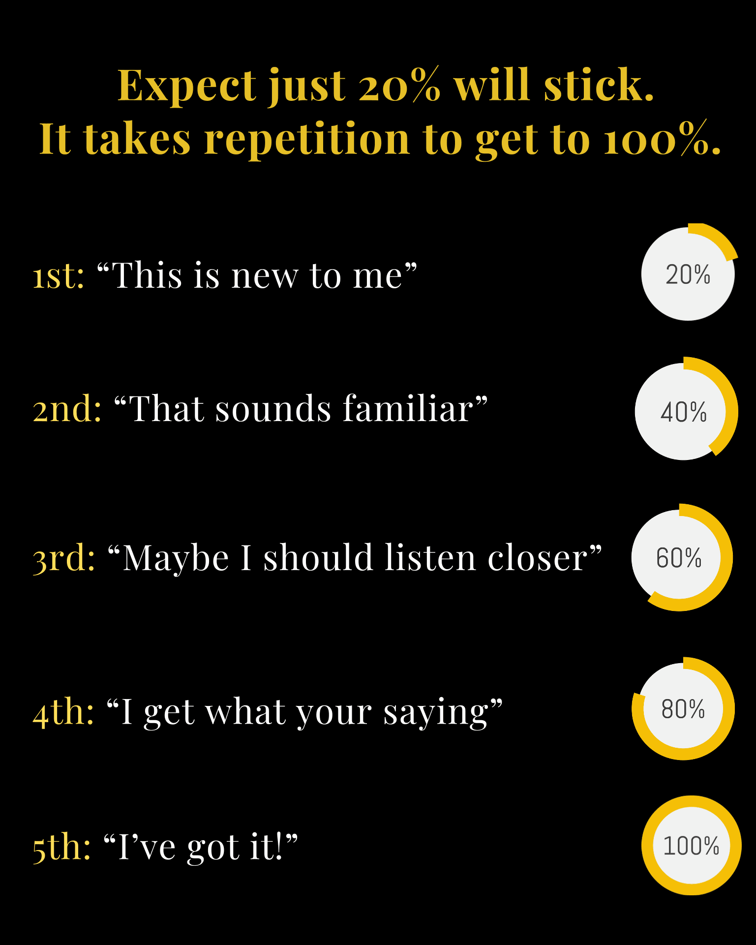 “Expect just 20% will stick. It takes repetition to get to 100%.” — five ring gauges: 1st “This is new to me” 20%, 2nd “That sounds familiar” 40%, 3rd “Maybe I should listen closer” 60%, 4th “I get what your saying” 80%, 5th “I’ve got it!” 100%.