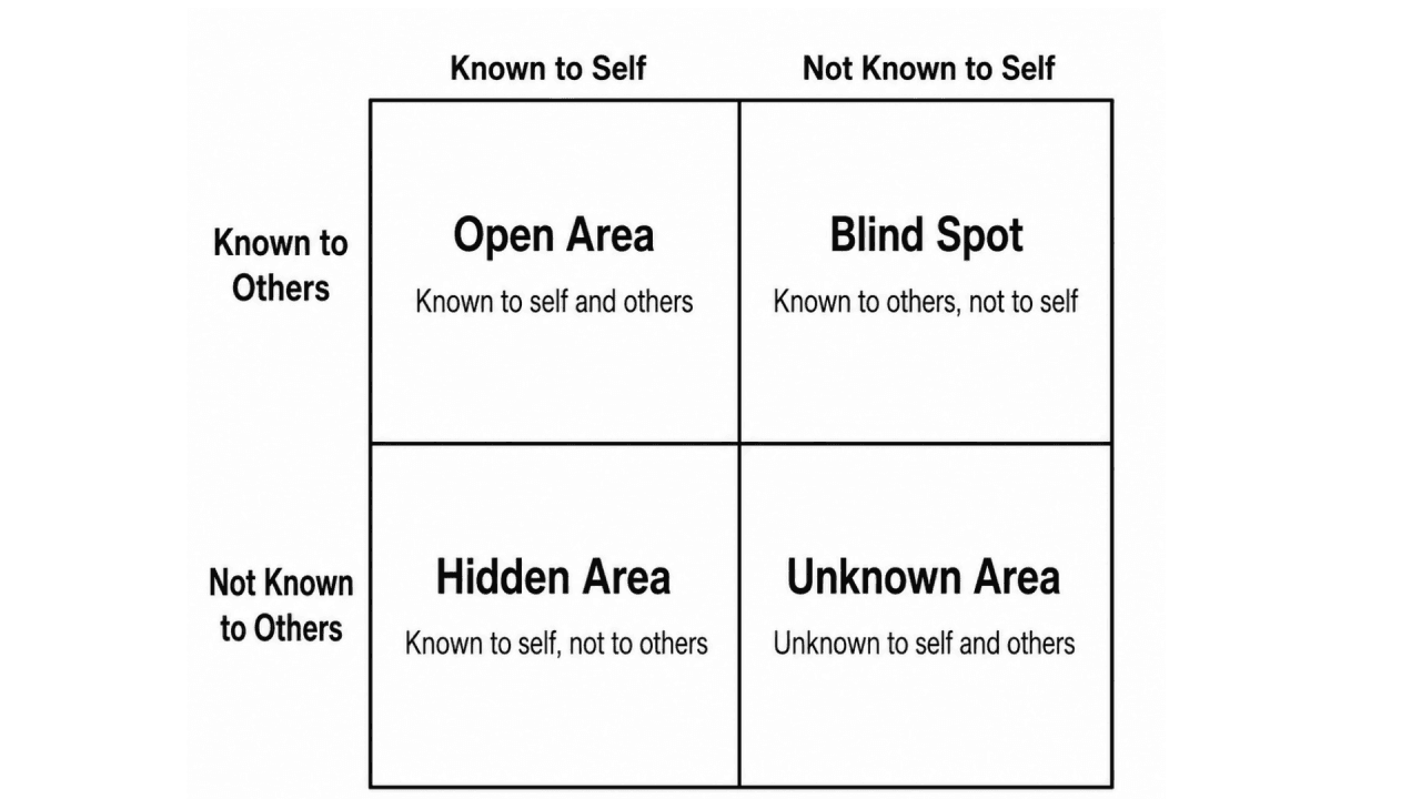 The Johari Window: a 2×2 grid with columns “Known to Self” and “Not Known to Self” and rows “Known to Others” and “Not Known to Others,” forming four quadrants — Open Area (known to self and others), Blind Spot (known to others, not to self), Hidden Area (known to self, not to others), and Unknown Area (unknown to self and others).