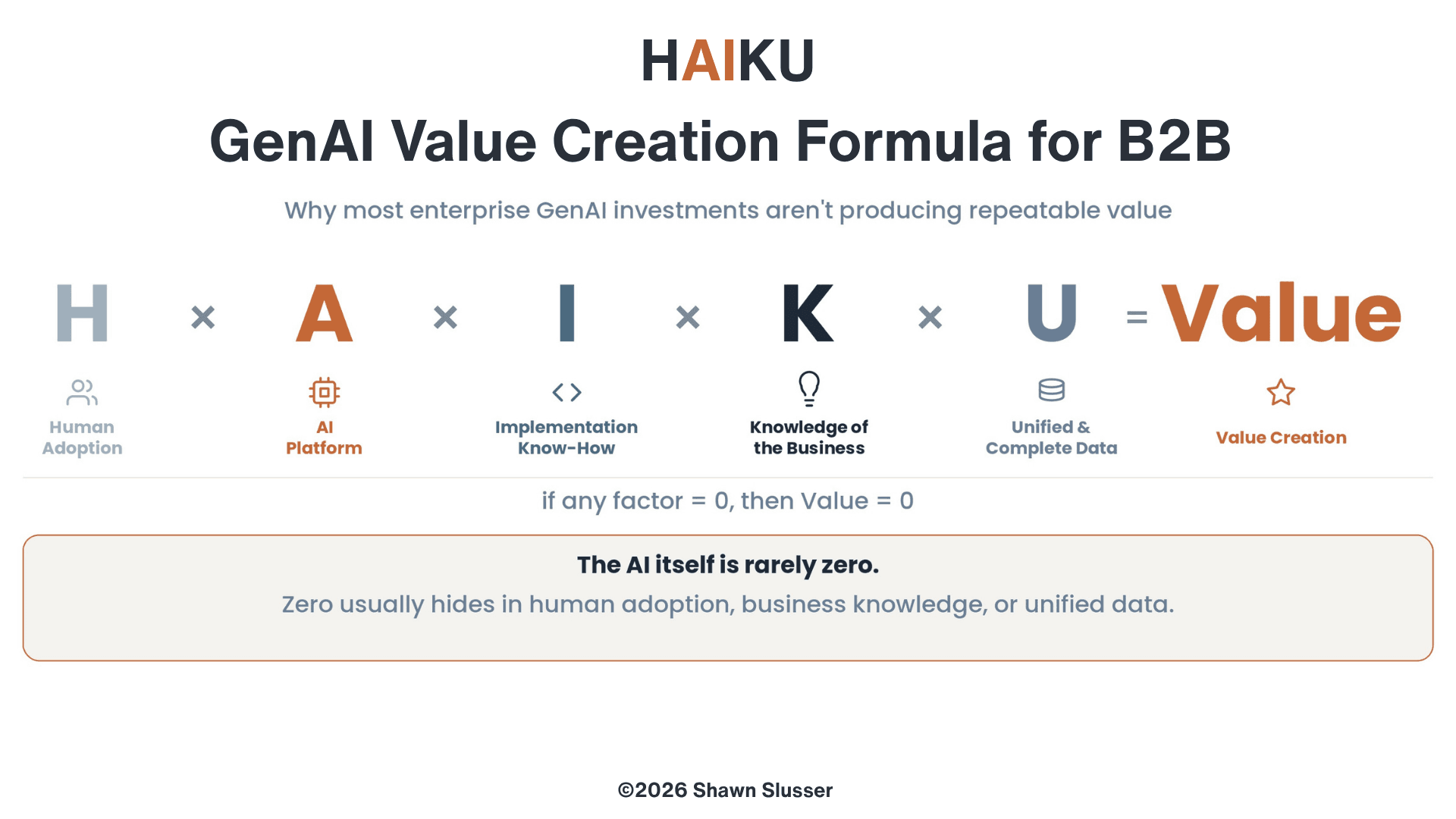 B2B GenAI Value Creation Formula — H (Human Adoption) × A (AI Platform) × I (Implementation Know-How) × K (Knowledge of the Business) × U (Unified & Complete Data) = Value. If any factor is zero, value is zero.