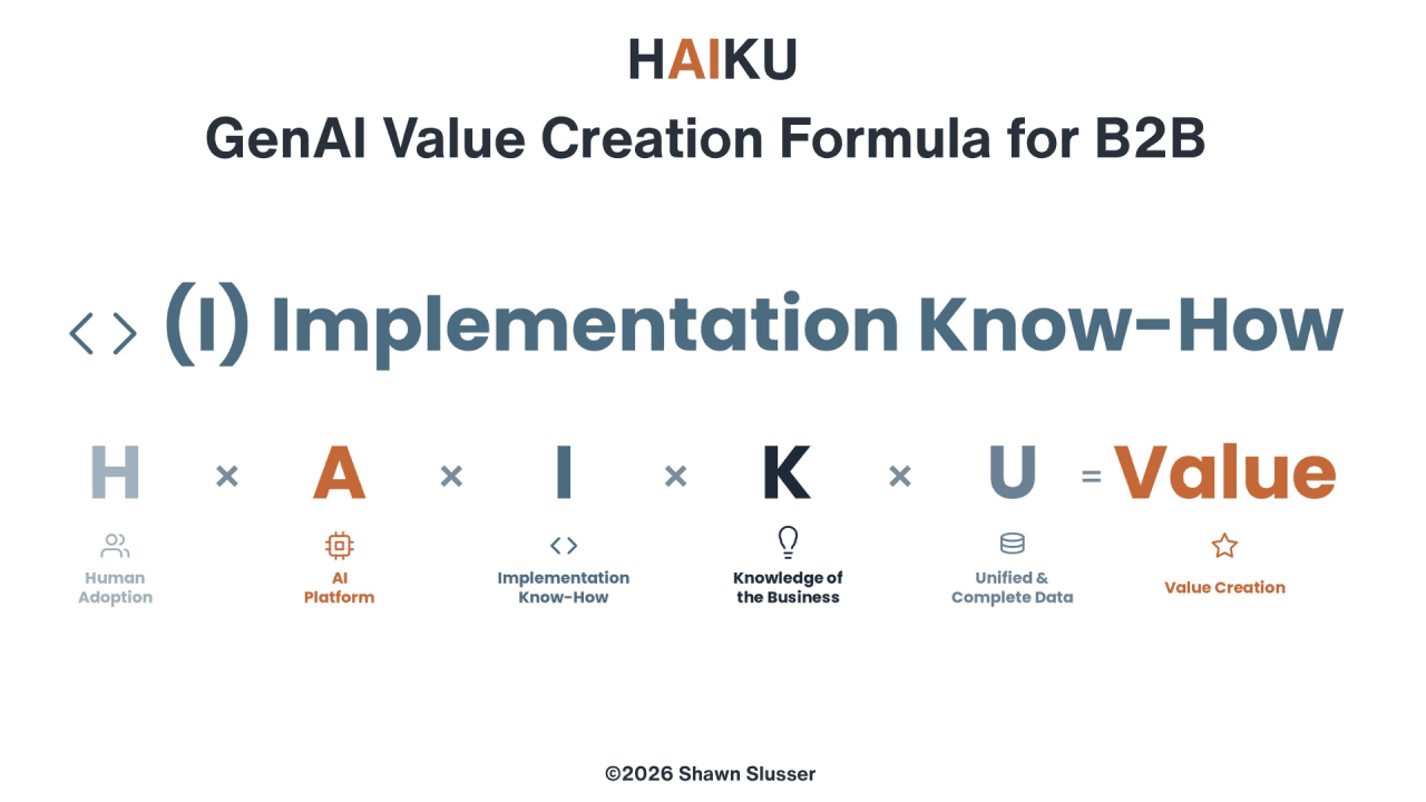The HAIKU GenAI Value Creation Formula for B2B with the third factor highlighted: (I) Implementation Know-How. Below, H (Human Adoption) × A (AI Platform) × I (Implementation Know-How) × K (Knowledge of the Business) × U (Unified & Complete Data) = Value Creation.