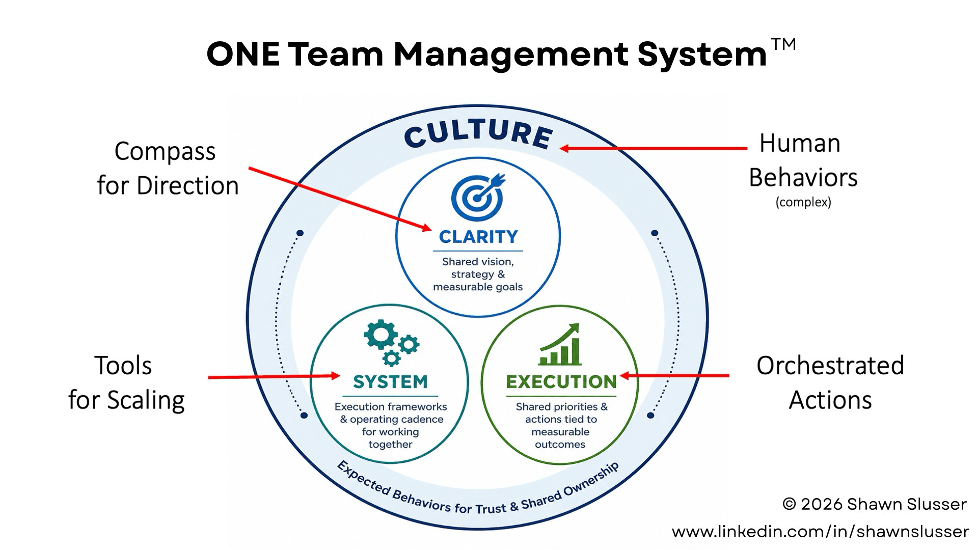 The ONE Team Management System diagram annotated with metaphors: Clarity as a compass for direction, System as tools for scaling, Execution as orchestrated actions, and Culture as human behaviors.