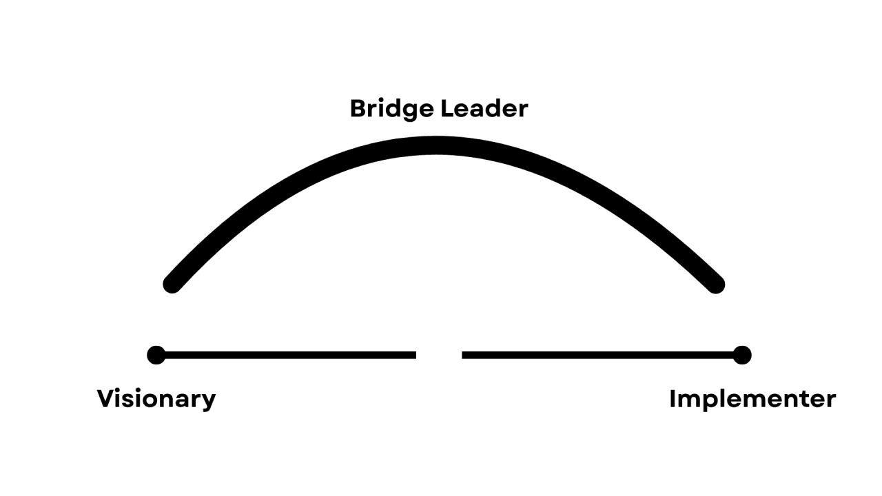 A diagram of the leadership spectrum: a horizontal line runs from “Visionary” on the left to “Implementer” on the right, with a gap in the middle. An arc labelled “Bridge Leader” spans over that gap, connecting the two ends.