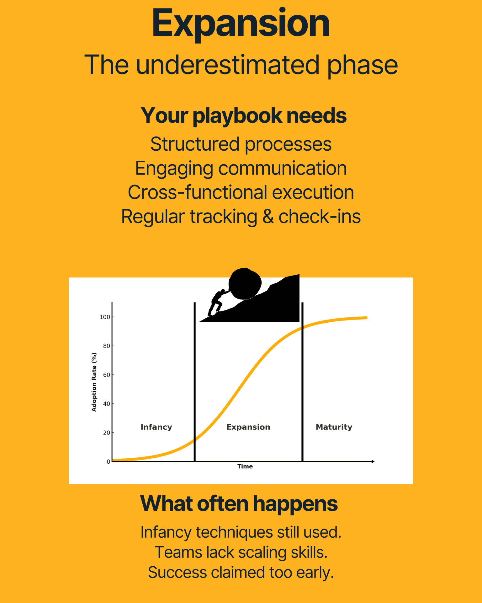 “Expansion — The underestimated phase.” Playbook needs: structured processes; engaging communication; cross-functional execution; regular tracking & check-ins. A figure pushing a boulder up the steep part of the S-curve. What often happens: infancy techniques still used, teams lack scaling skills, success claimed too early.