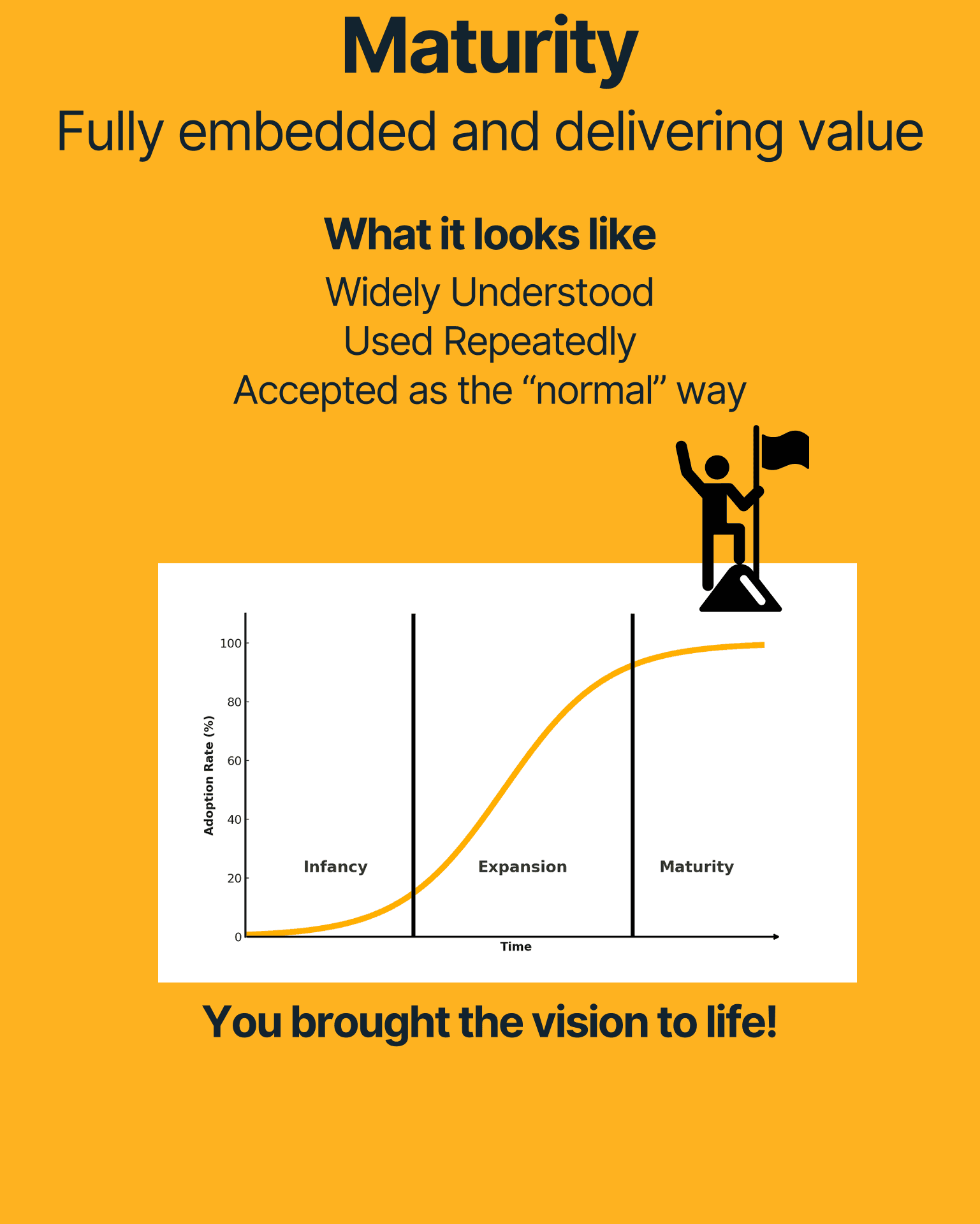 “Maturity — Fully embedded and delivering value.” What it looks like: widely understood, used repeatedly, accepted as the “normal” way. A figure planting a flag at the top of the S-curve. Caption: “You brought the vision to life!”