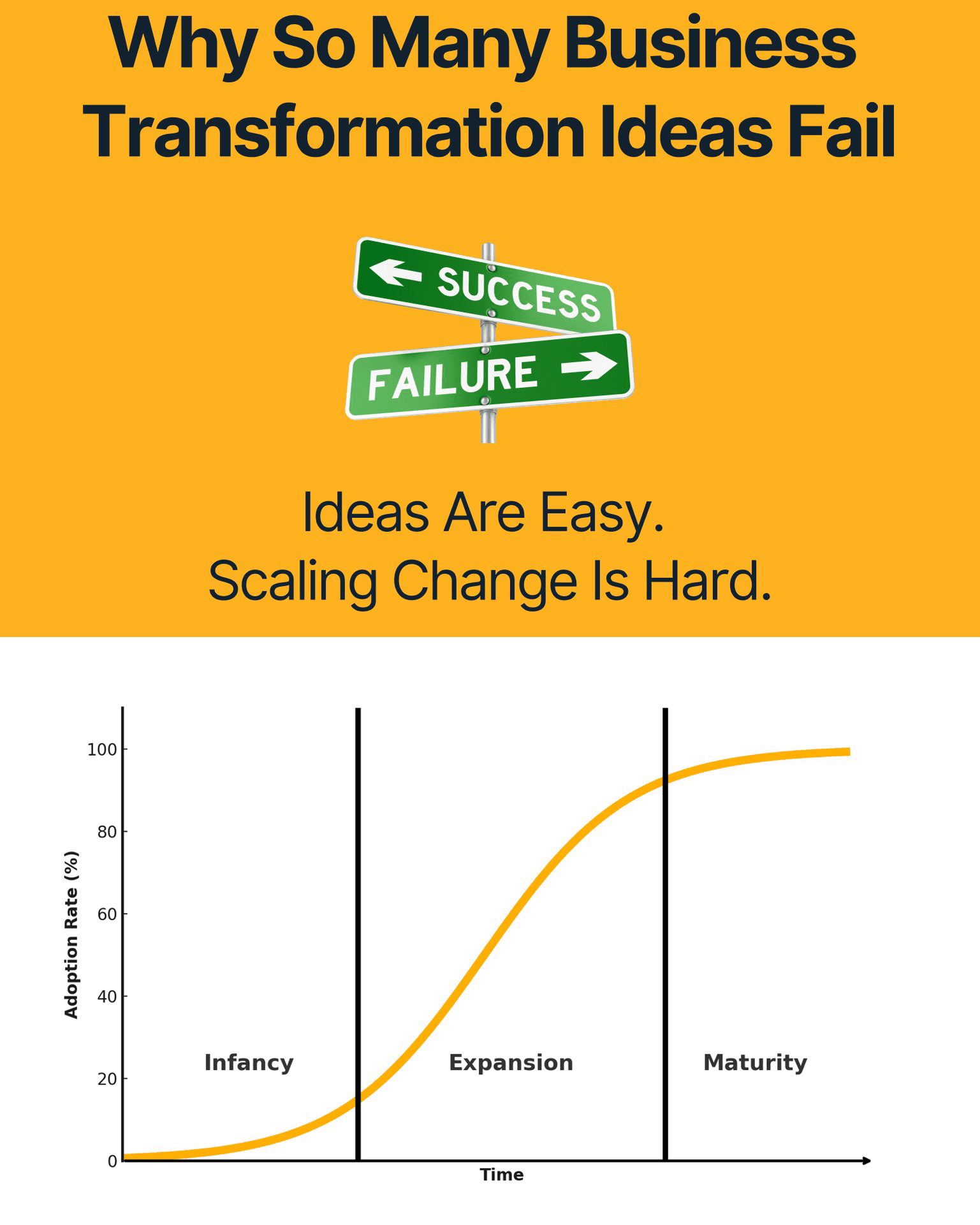 Title slide: “Why So Many Business Transformation Ideas Fail” over a green Success/Failure signpost and the line “Ideas Are Easy. Scaling Change Is Hard.” Below it, an S-curve of Adoption Rate over Time split into Infancy, Expansion, and Maturity phases.